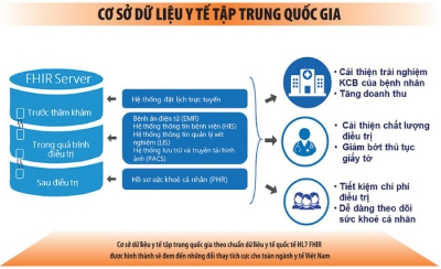 Quản lý CSDL quốc gia về y tế: Phải đảm bảo an toàn, an ninh mạng