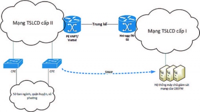 Một số giải pháp phát triển mạng truyền số liệu chuyên dùng phục vụ chính phủ số giai đoạn 2021 - 2025