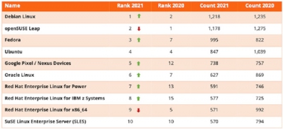 Hơn 28.000 lỗ hổng được phát hiện trong năm 2021