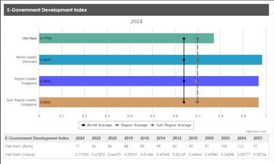 Việt Nam tăng 15 bậc trong bảng xếp hạng Chính phủ điện tử toàn cầu năm 2024