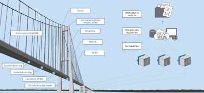 Ứng dụng công nghệ để tránh những sự cố đau lòng như sập cầu Phong Châu