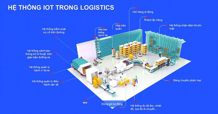 Chuyển đổi số trong ngành dịch vụ logistics Việt Nam: Cơ hội tạo đột phá, hiện trạng và thách thức