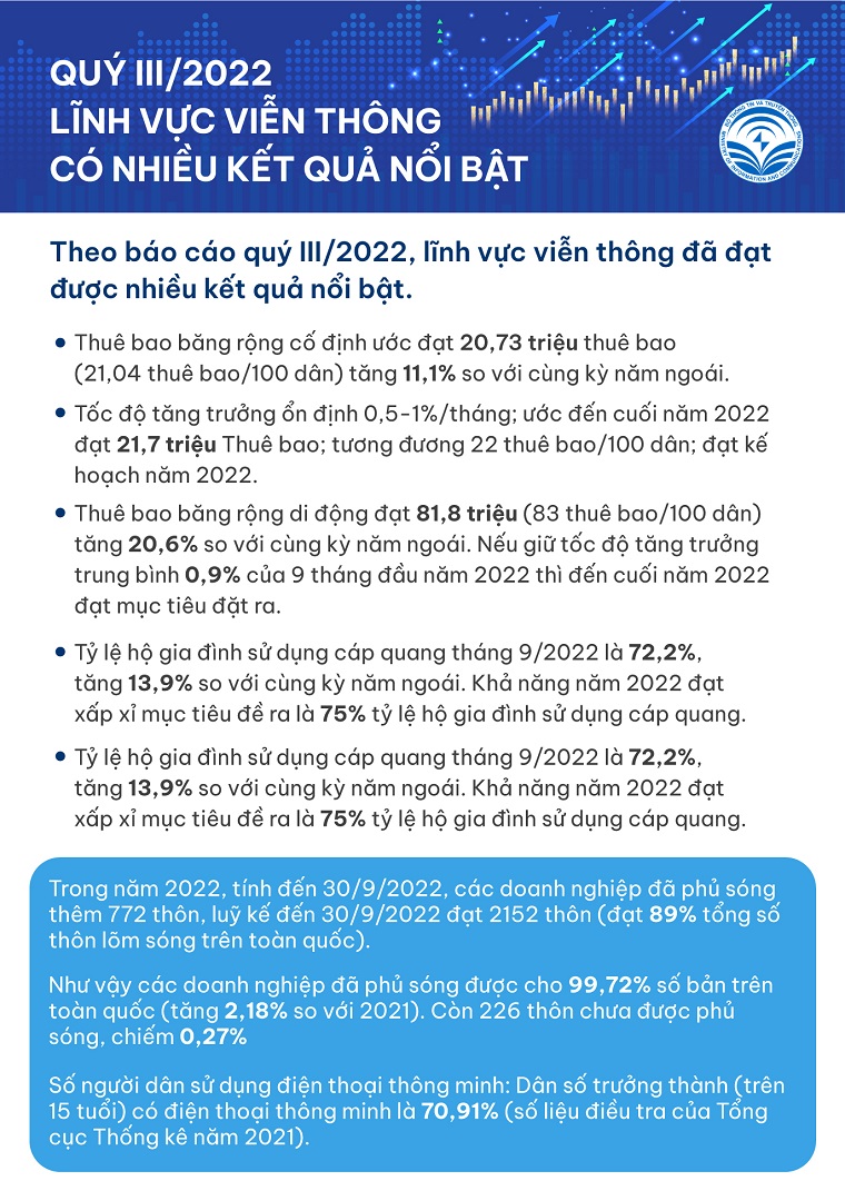 INFOGRAPHIC: Quý III/2022, lĩnh vực viễn thông có nhiều kết quả nổi bật