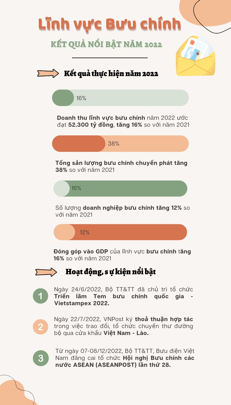 Kết quả nổi bật của lĩnh vực Bưu chính năm 2022