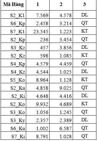 Lọc dữ liệu hữu ích với Add Current Selection to Filter của Excel