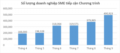 Gần 500 nghìn DNNVV tiếp cận Chương trình hỗ trợ DNNVV của Bộ TT&TT