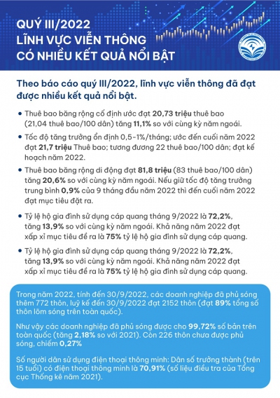 INFOGRAPHIC: Quý III/2022, lĩnh vực viễn thông có nhiều kết quả nổi bật