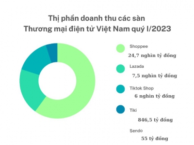 Thị phần doanh thu các sàn thương mại điện tử Việt Nam quý I/2023
