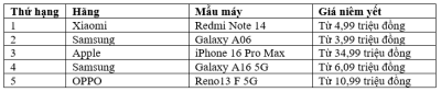 Điểm đặc biệt của top 5 smartphone bán chạy nhất Việt Nam