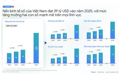 Quy mô kinh tế số Việt Nam đạt 39 tỷ USD, thương mại điện tử vẫn là 'xương sống'