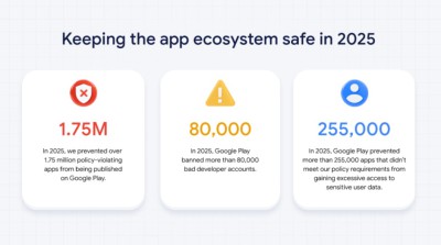 Google chặn 1,75 triệu ứng dụng vi phạm trên Play Store năm 2025 nhờ AI
