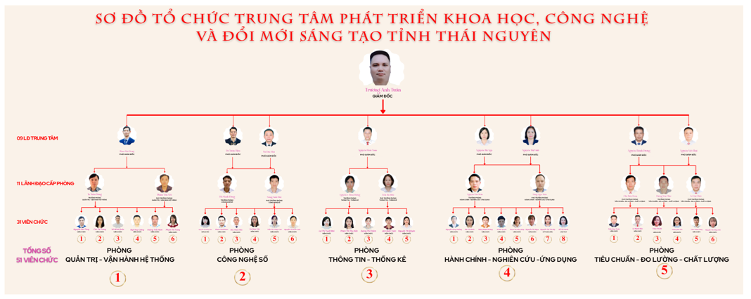 Sơ đồ tổ chức 01 01 2026 (Gui Tuan)