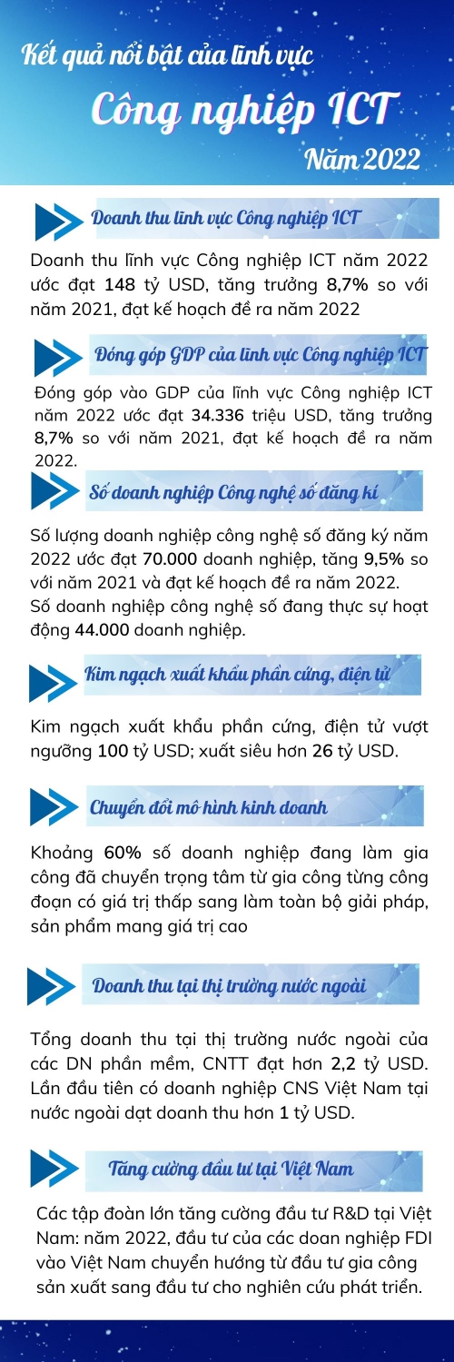 Info CongnghiepICT 2022