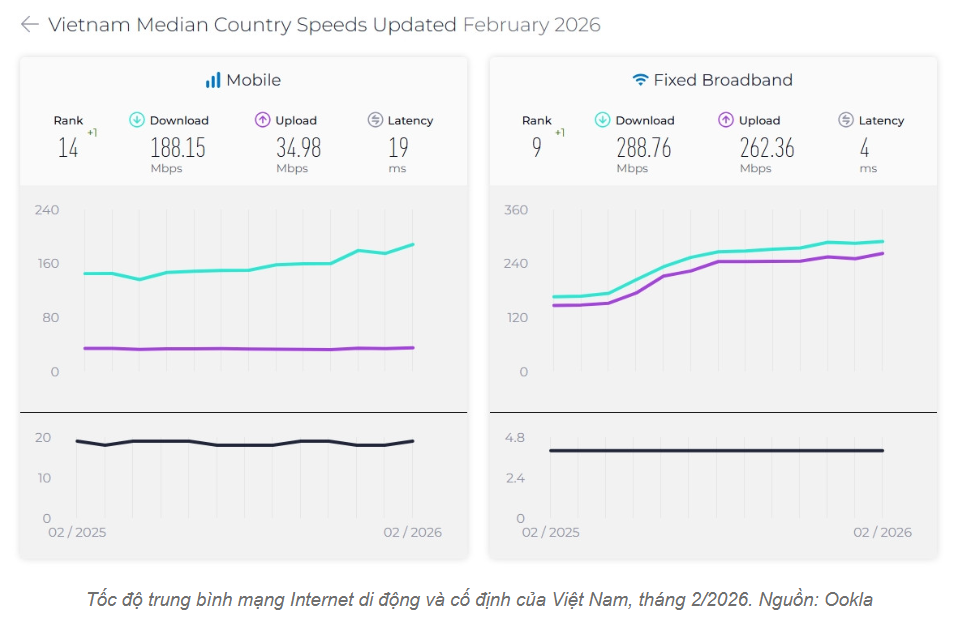 Tốc độ Internet Việt Nam tăng hạng, đứng thứ 9 toàn cầu